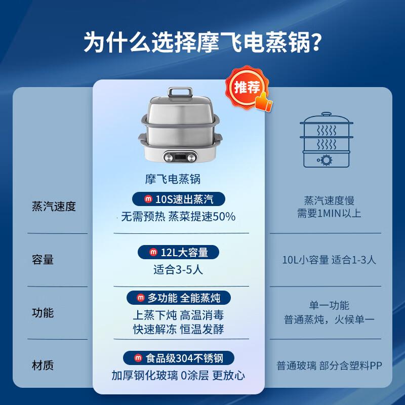 摩飞电器电蒸锅家用速蒸锅大容量多层不锈钢蒸炖锅蒸煮锅一体多功能锅MR1168椰奶白标配12L