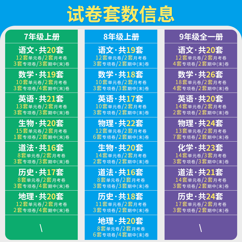 [七年级上册]数学-人教版 [正版]初中同步测试卷七八九年级上下册试卷语文数学英语物理生物道德与法治历史地理专项训练册练高清大图