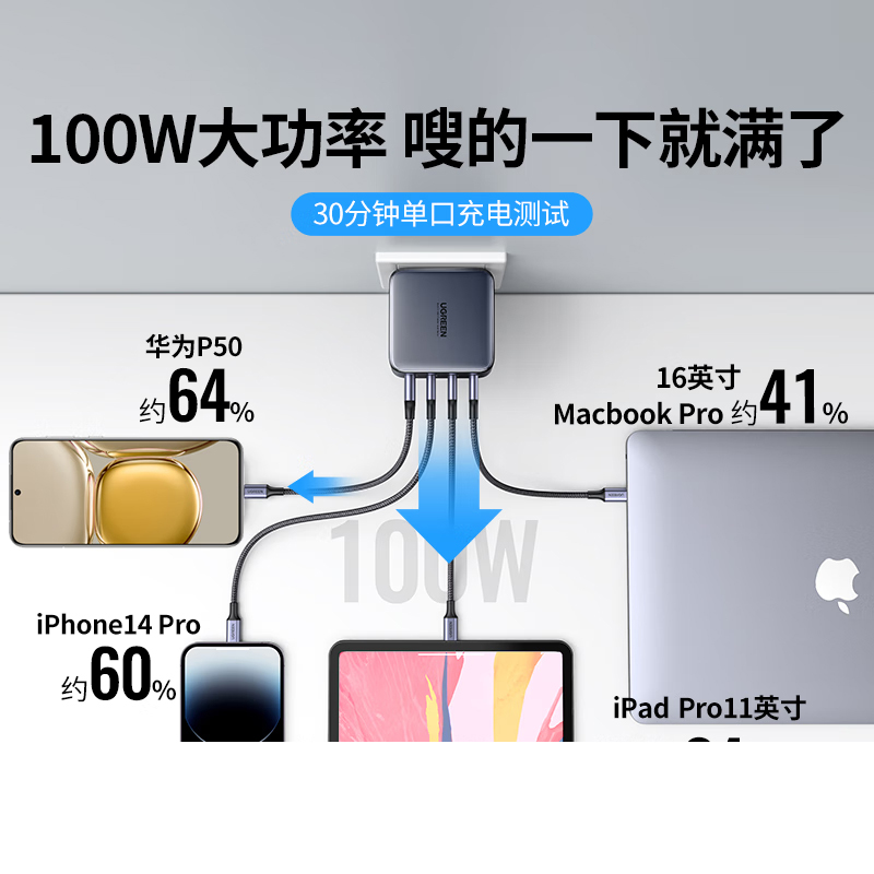 绿联(UGREEN)氮化镓充电器套装100W兼容苹果16/15华为手机笔记本电脑多口USB/Type-C快充头配线高清大图
