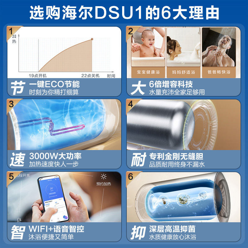 海尔(Haier)60升电热水器 3000W速热 APP智控 一级能效 金刚无缝内胆 6倍大水量EC6001-DSU1