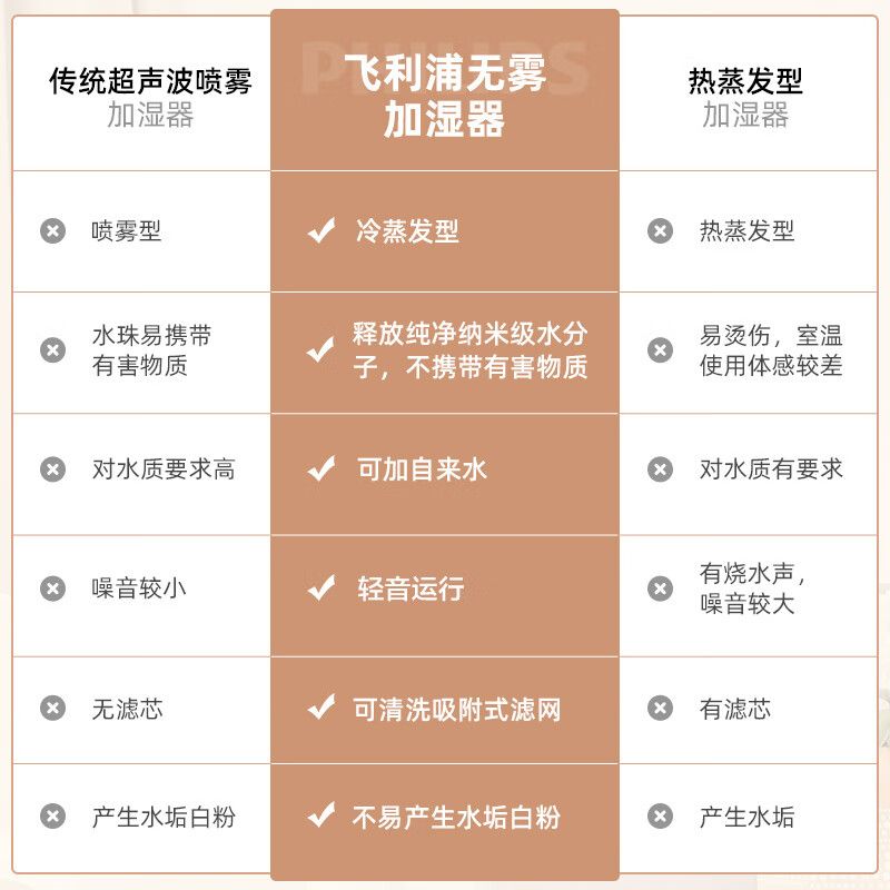 飞利浦(Philips) HU4816/00 上加水纳米无雾恒湿 静音 加湿器 (计价单位:台) 白色高清大图