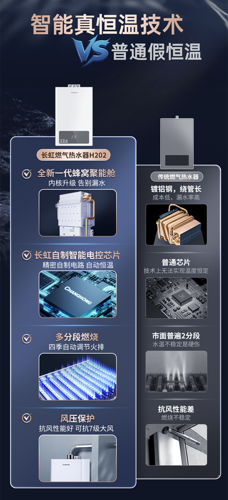 长虹(CHANGHONG)16L大流量智能恒温30kW四分段燃蜂窝聚能舱ECO节能天然气热水器JSQ30-16H202高清大图