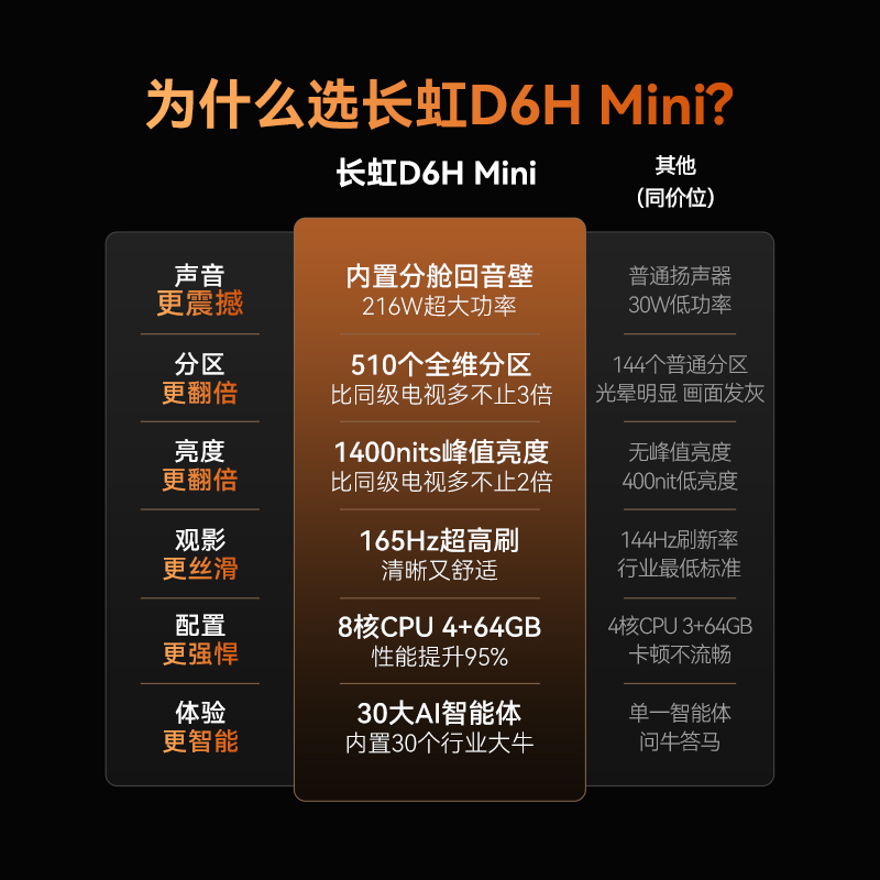 长虹55D6H Mini 55英寸AI TV纯平全嵌MiniLED内置分舱回音壁超高清4K平板电视政府补贴
