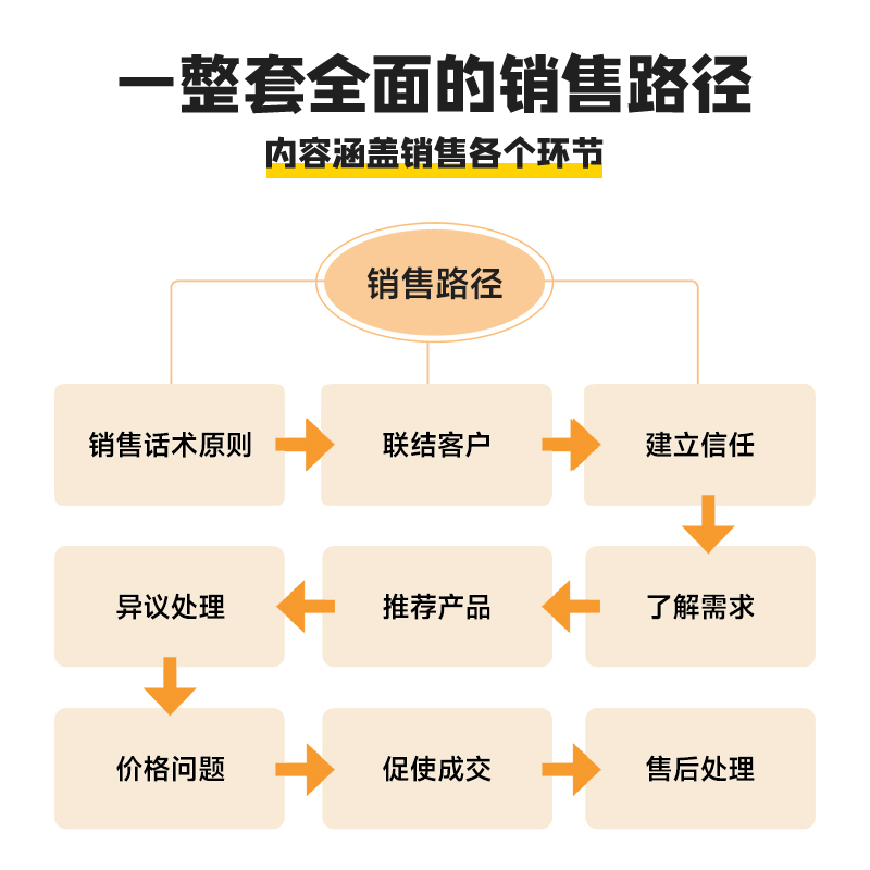 [成为销冠]108招高效能销售话术 [正版]书籍成为销冠:108招高效能销售话术 一本书解决销售困境让业绩倍增 简单易学