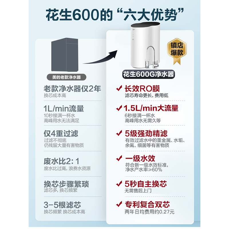 美的(Midea)智能净水器 家用厨下直饮大通量RO反渗透净水机MRC1882A-600G(花生600G)