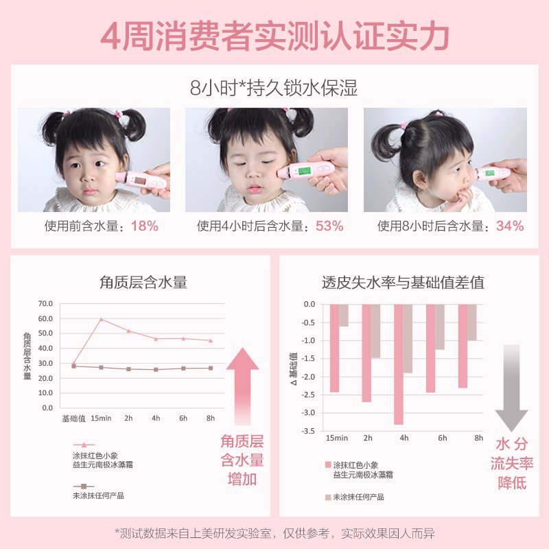 红色小象 儿童身体乳极地植萃舒缓保湿宝宝乳液 益生元南极冰藻400乳+益生元南极冰藻霜52g 霜乳组合装