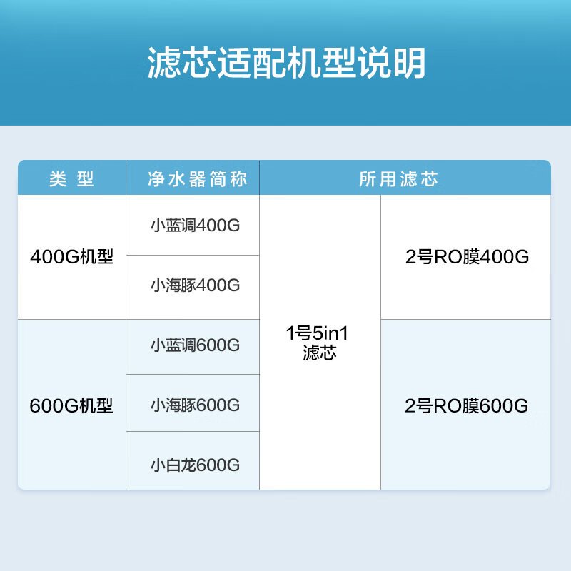 云米(VIOMI) 净水器滤芯适配小蓝调400g/600g、小海豚、小白龙400G/600G 1号5in1复合滤芯高清大图