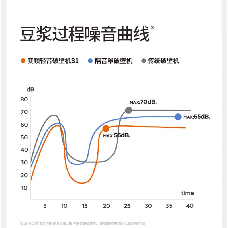 九阳(Joyoung)变频轻音罩破壁机家用榨汁机豆浆机辅食米糊机多重降噪触控彩屏纤薄底座太空系列破壁机B1高清大图