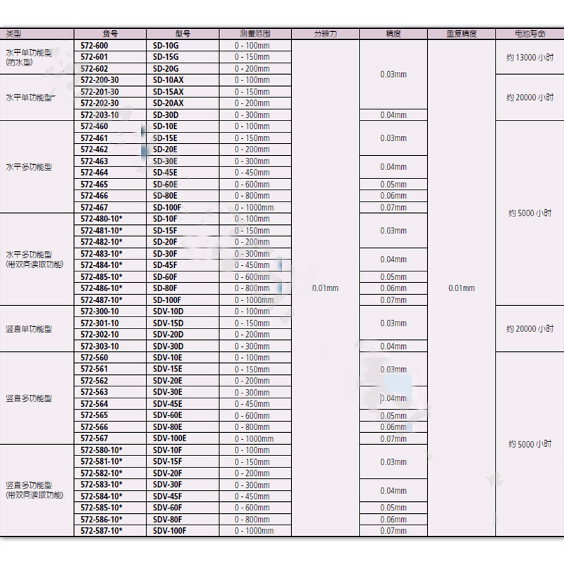 三丰 Mitutoyo SDV-30D 三丰 572系列-ABSOLUTE数显标尺SD SDV-30D 1个