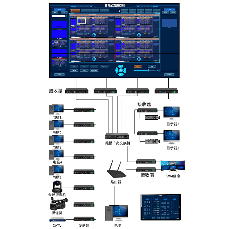 润普Runpu 分布式KVM坐席管理系统可视化矩阵HDMI拼控一体中控编解码4K60输入节点RP-FBS4K-60R高清大图