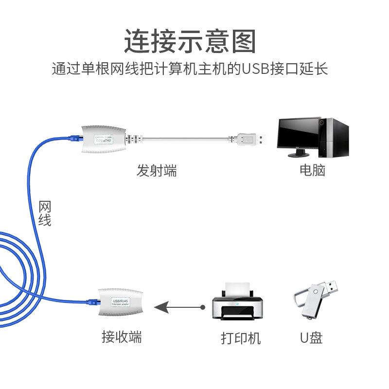迈拓维矩MT-150FT 网线转usb延长器50米网口rj45网络延伸传输放大器高清大图