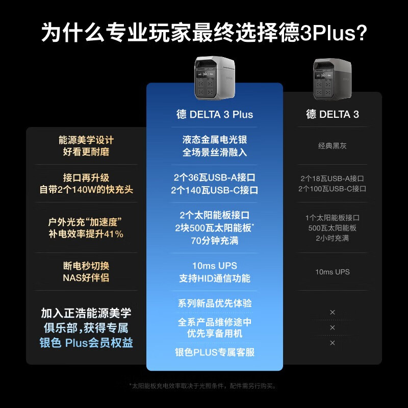 正浩[新品1度电1800W大功率]德3Plus快充户外移动电源220V大容量便携自驾露营车载应急储能电池高清大图