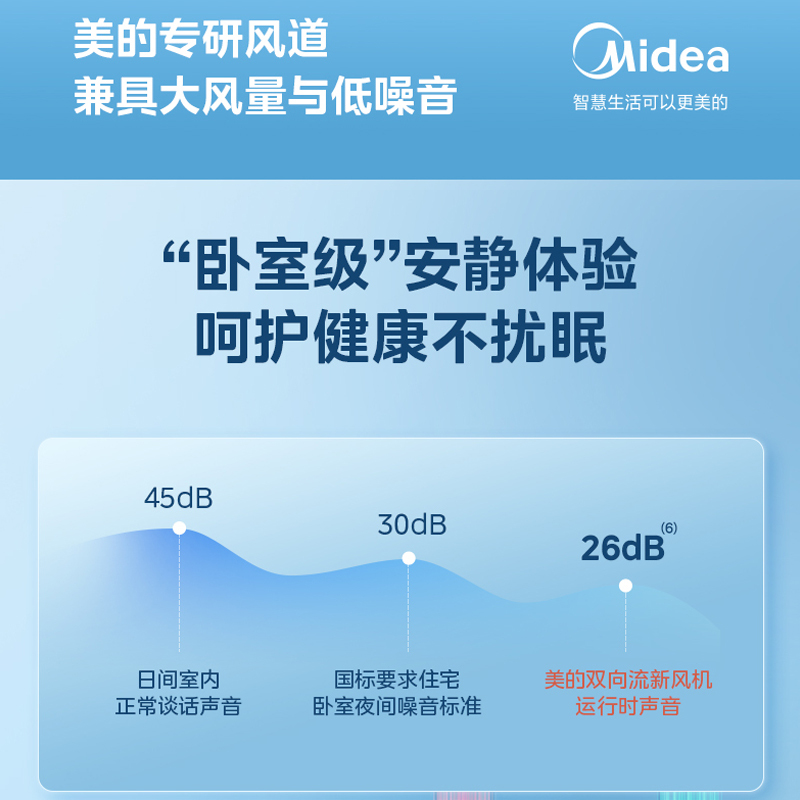 美的(Midea)家用中央空调领航者二代中央新风机MQXF250II 二代(正负离子除菌)裸设备