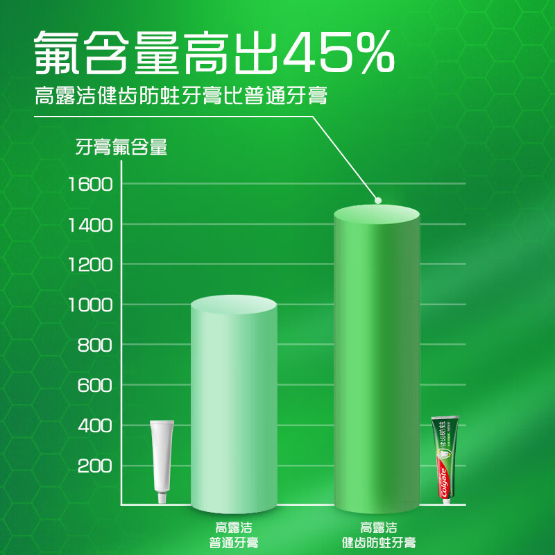 高露洁口腔护理清洁全面防蛀超爽薄荷牙膏防蛀固齿清新口气家庭加量装250g*2支