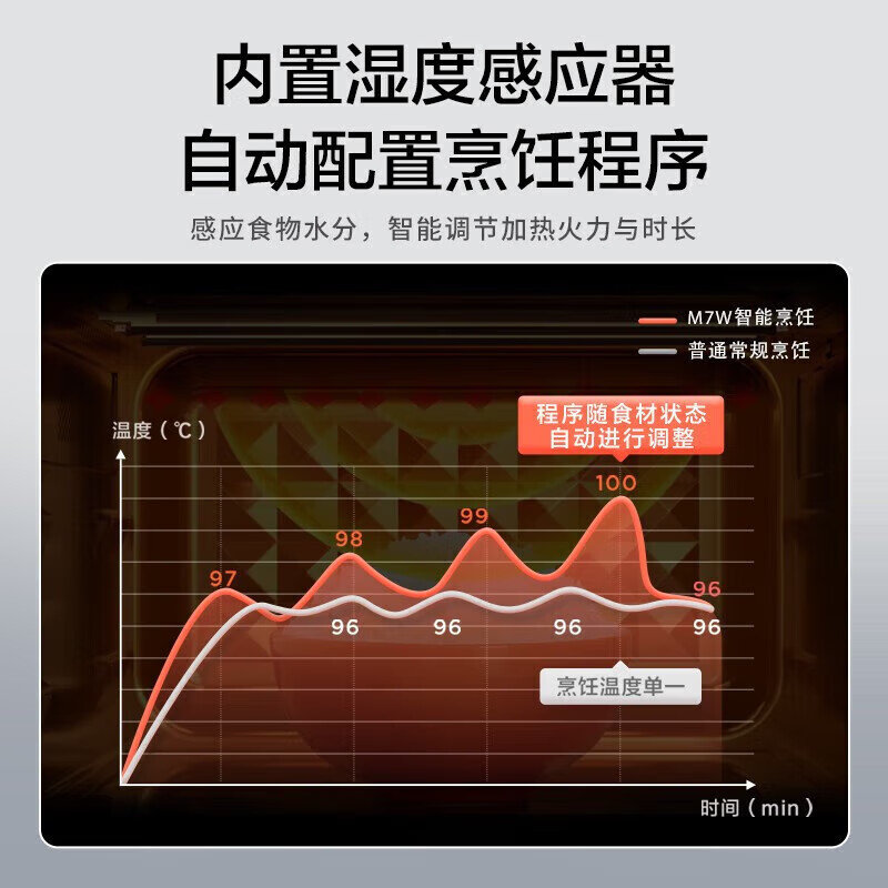 美的(Midea)智能微波炉微烤一体机900W智能杀菌五档变频湿度感应双模烧烤 PC23M7W高清大图