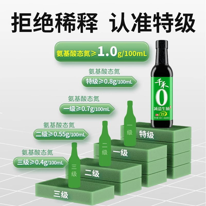 千禾减盐35%生抽酱油500ml-2瓶酿造酱油家用特级生抽高清大图
