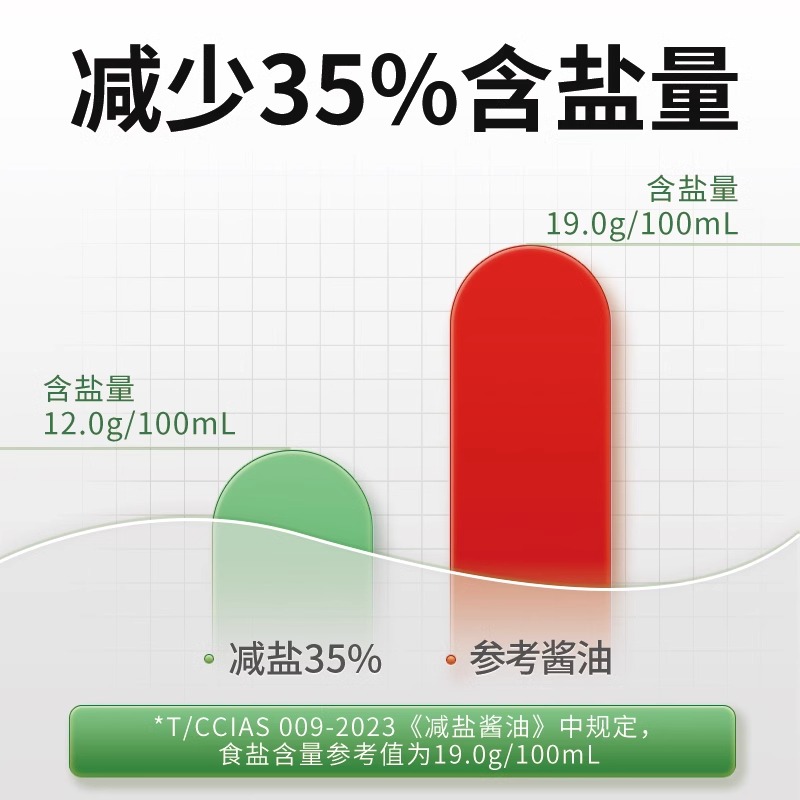 千禾减盐35%生抽酱油500ml酿造酱油家用特级生抽高清大图