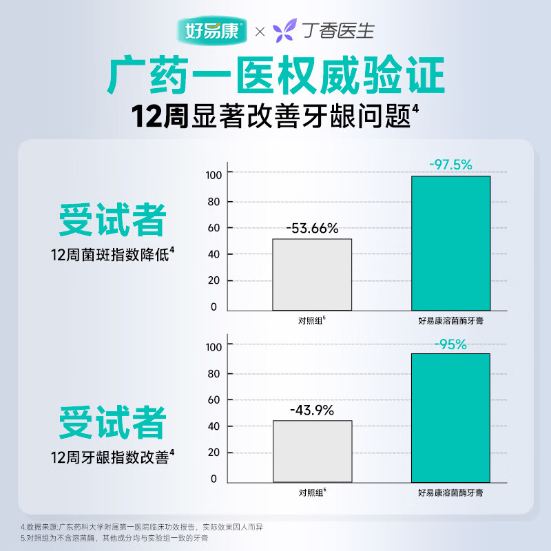 好易康 改善牙龈问题溶菌酶牙膏(9号)高清大图