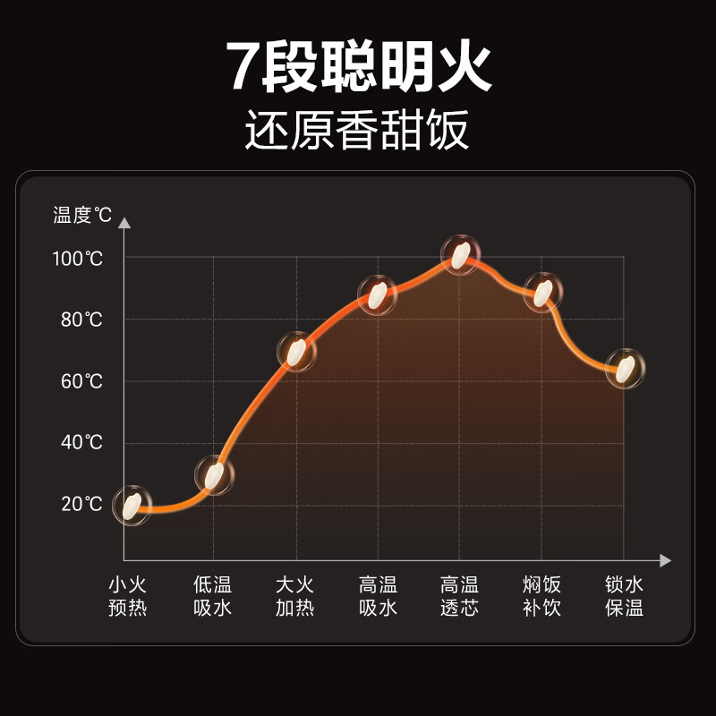 苏泊尔(SUPOR)电饭煲0涂层球釜内胆柴火饭4升大容量3-4人不锈钢家用煮小米粥智能多功能微压电饭锅SF40FC699高清大图
