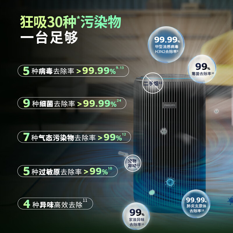 飞利浦(PHILIPS)0.003微米精滤空气净化器除甲醛二手烟味新房专用孕妇婴儿除螨尘病毒细菌花粉过敏原AC4228高清大图