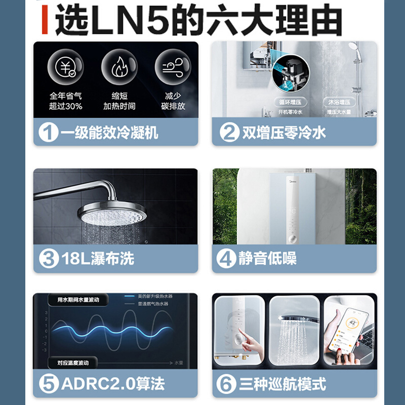 美的(Midea)18升大水量燃气热水器天然气 冷凝式智能变频一级能效双增压零冷水 智能家电JSLQ30-18LN5