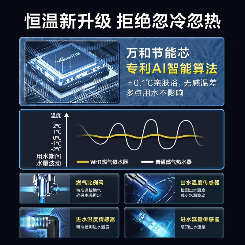 万和梅赛思系列燃气热水器天然气水多重安全防护智能氧护燃烧防冻WH1 13L 家用低水压启动JSQ25-13WH1高清大图