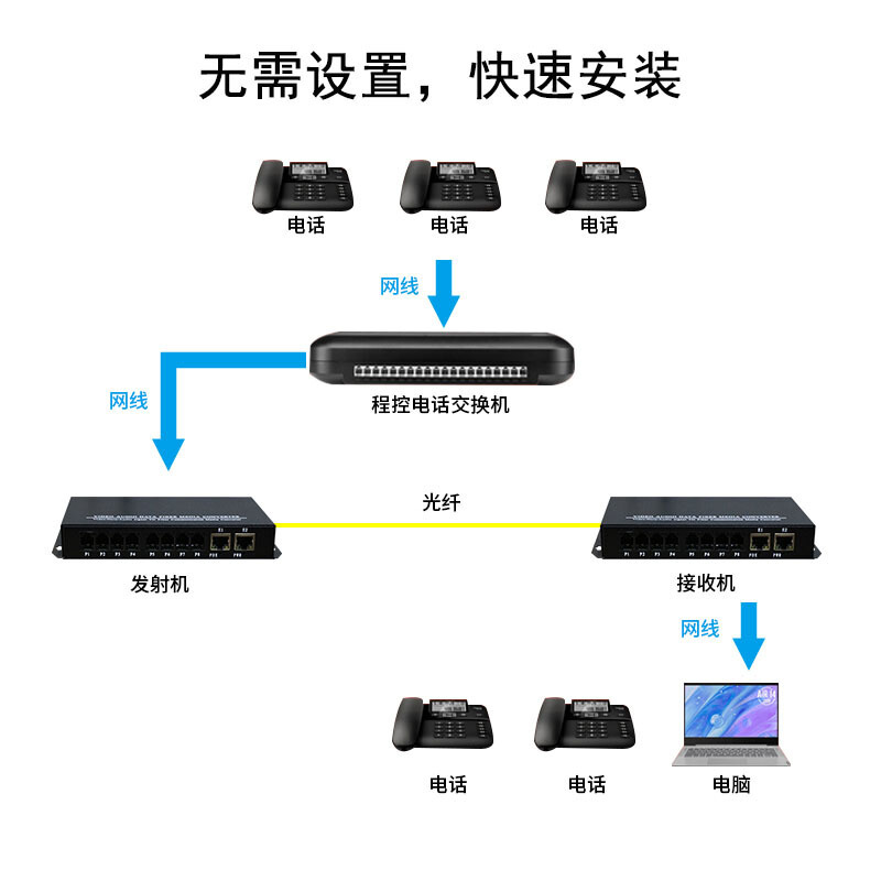 光纤收发器FC/SC