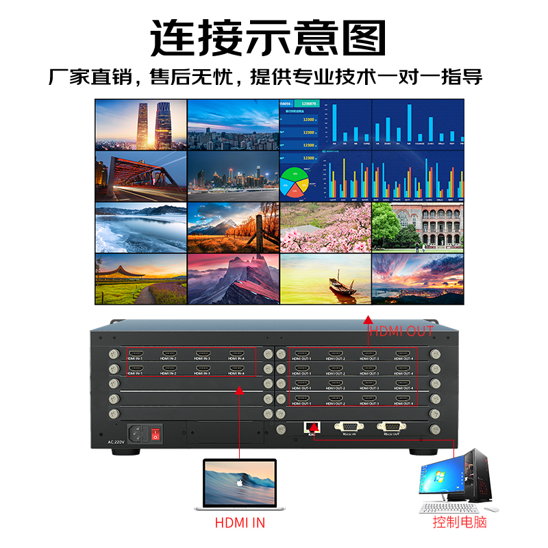 信特安HDMI拼接处理器矩阵切换器液晶拼接屏电视墙投影机多画面视频拼接控制器开两窗8进16出0816SF