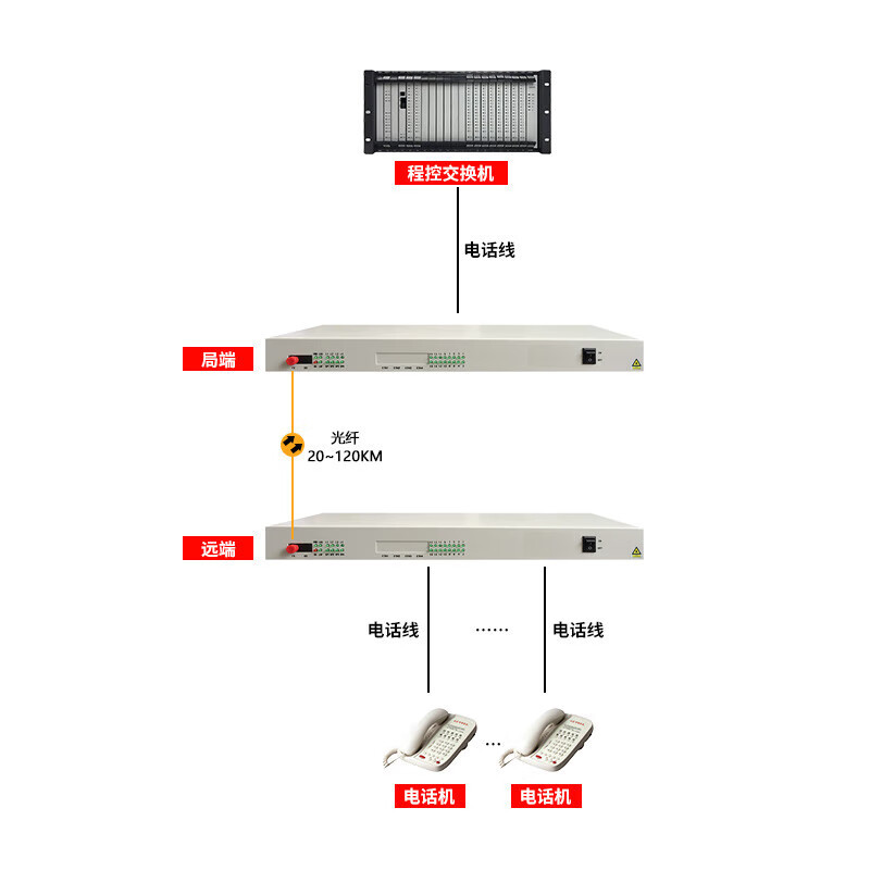 光麦信科(GMXK)LMFPCM4 电话光端机 PCM设备 光纤传4路磁石