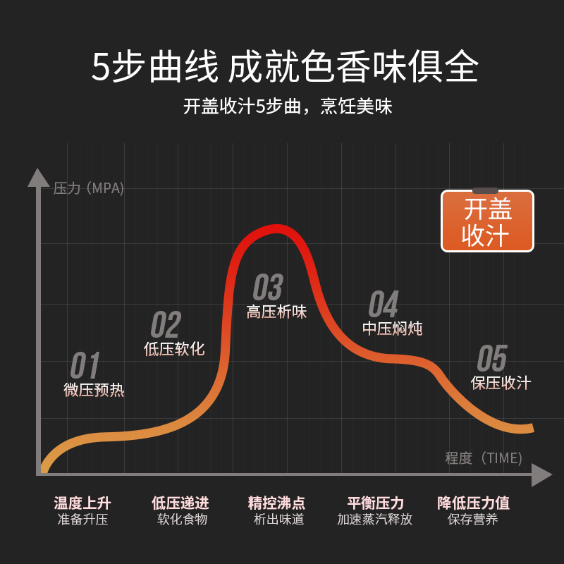 奥克斯电压力锅家用全自动5升电高压锅5人-6人智能饭煲