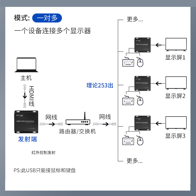 迈拓维矩MT-120HK hdmi带键盘鼠标传输器kvm网络延长器usb网线延长器 120米