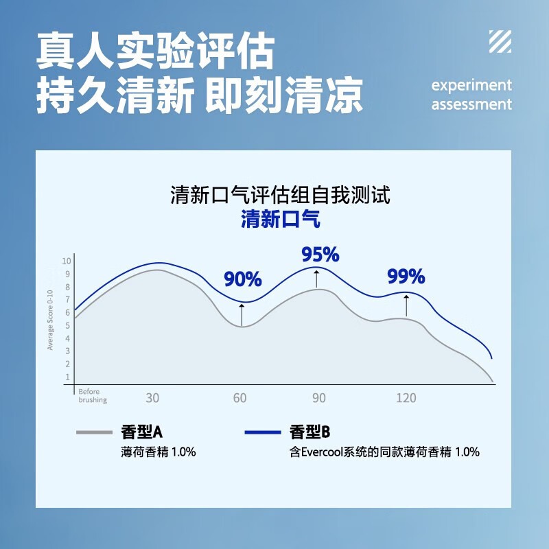 海洋至尊冰感炫白牙膏100g*3(新款)高清大图