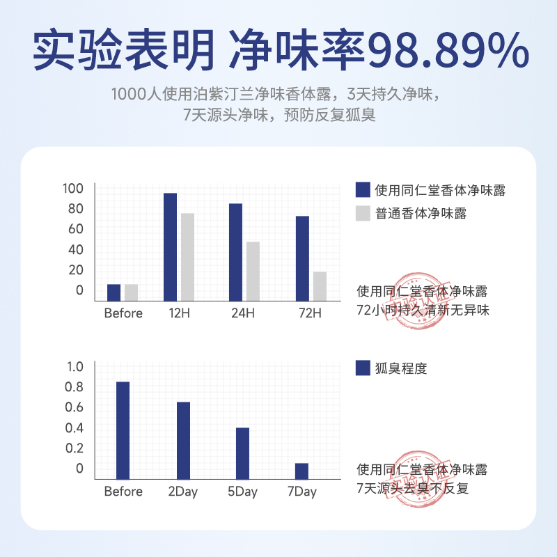 同仁堂止汗香体露去狐臭持久清爽净味腋下喷雾男女士除去异味除臭高清大图