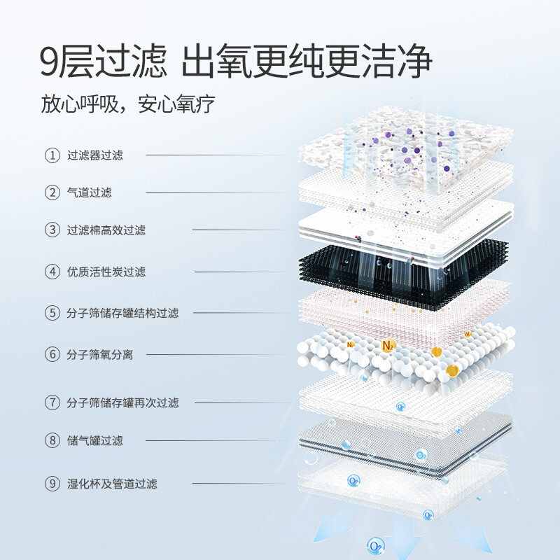 鱼跃医用分子筛制氧机8F-3ZW家用吸氧机老人3升 家庭低噪带雾化制氧机氧浓高达96%