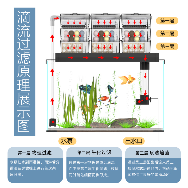 鱼缸过滤器上置滴流盒过滤盒滴漏上滤盒上部过滤槽净水过滤盒高清大图