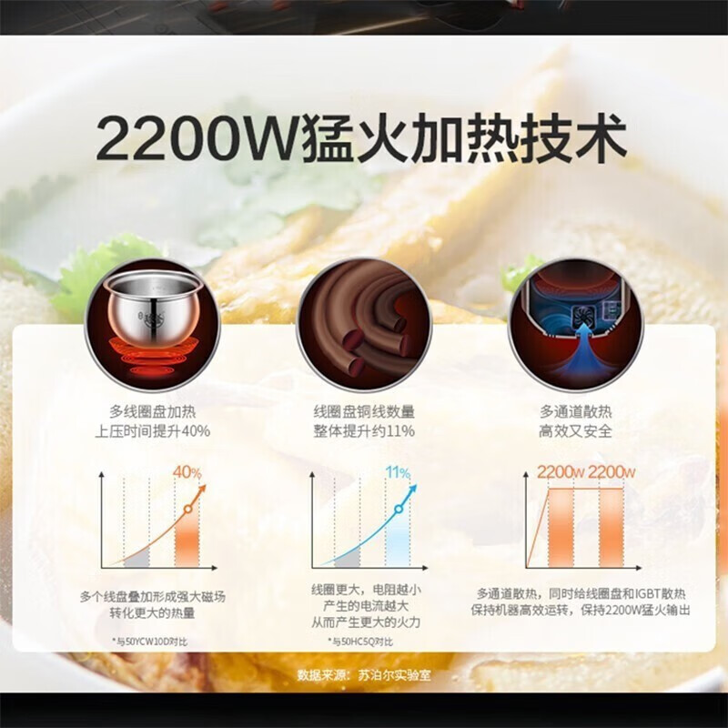 苏泊尔(SUPOR)电压力锅智能操作2200W大火力家用5L/升电高压锅一锅双胆IH电磁加热SY-50HC37Q