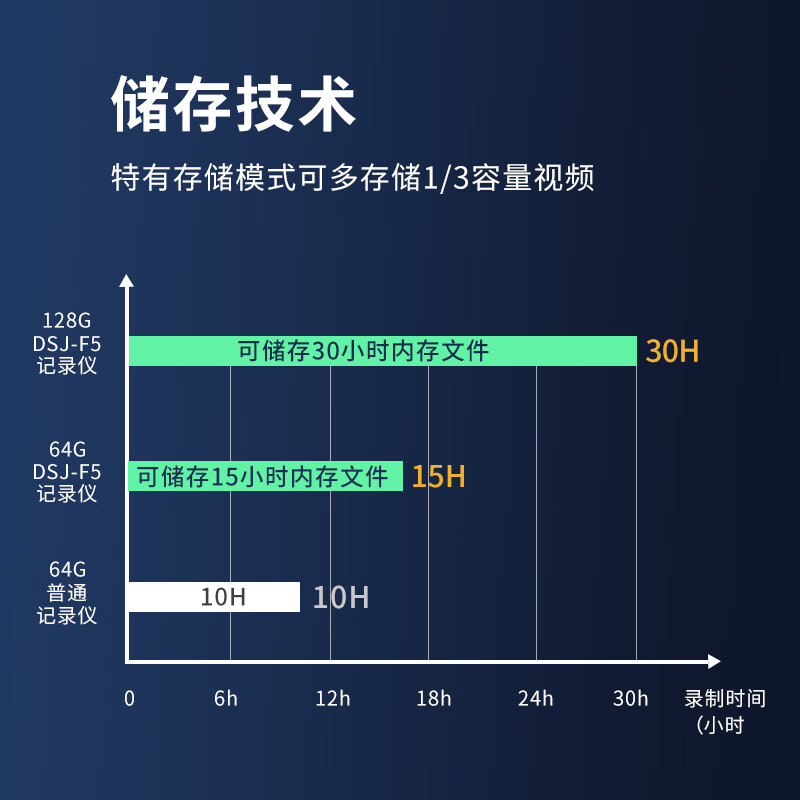 影卫达(YWD)DSJ-F5执法记录仪20小时续航4800万高清红外夜视[64G]高清大图