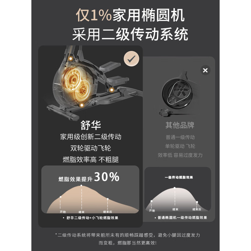 舒华椭圆机家用高端静音椭圆仪太空漫步机登山机健身房健身器材ET6 霜花白丨创新二级传动丨32档调控高清大图