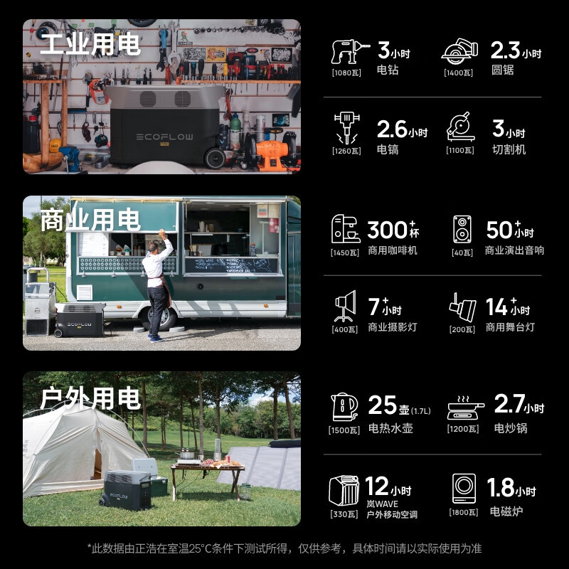 正浩(ECOFLOW) 德Pro 快充移动户外电源220V 大功率应急停电医疗呼吸机家庭储能露营[3.6度电大容量]