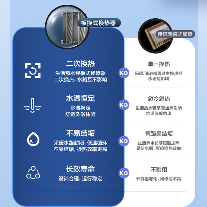 海尔(Haier)燃气壁挂炉26KW天然气采暖炉PD3燃气热水器采暖洗浴两用锅炉板换式WIFI智能操作分段燃烧多重防护