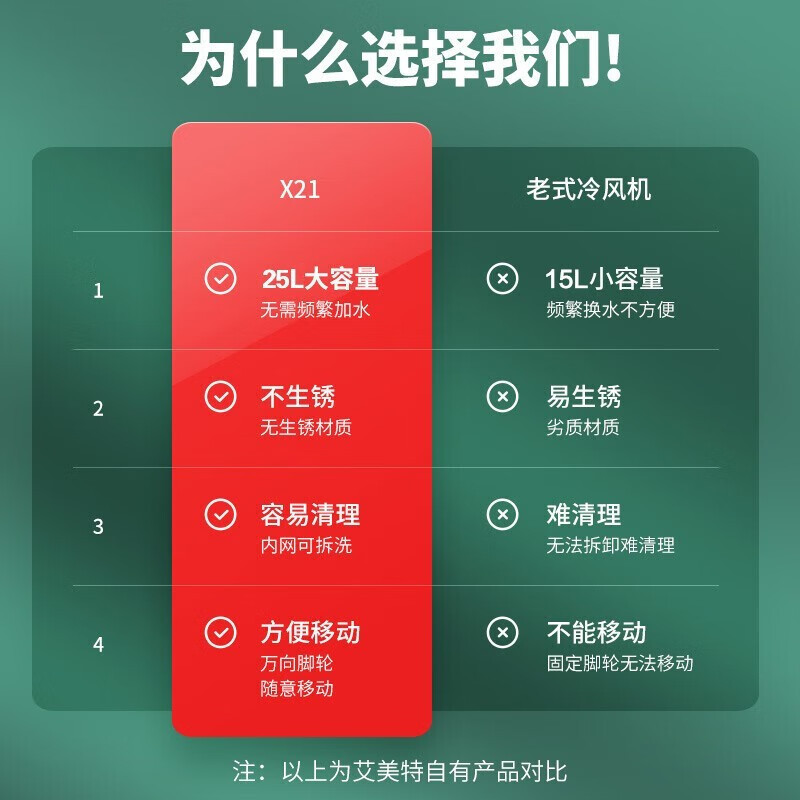艾美特(AIRMATE)空调扇家用大型可移动商用水冷空调工业风扇工厂食堂网吧车间餐厅节能25L制冷机械款 CC-X21