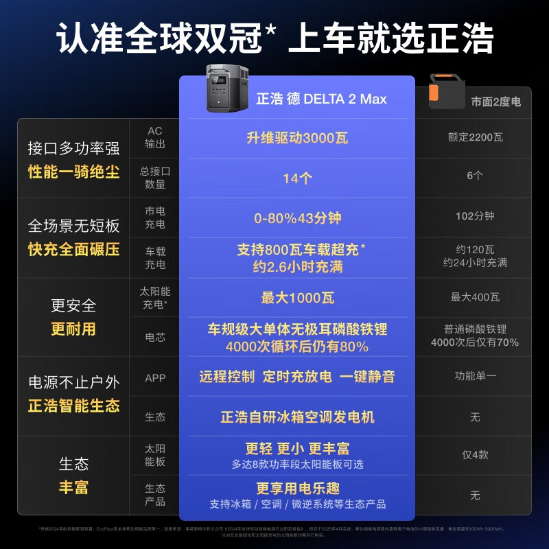 ECOFLOW正浩[德2Max+220W太阳能板套装]快充移动户外电源220V 2400W大功率大容量自驾露营高清大图