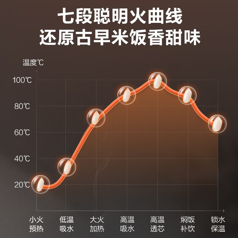 苏泊尔(SUPOR)电饭煲4L/升容量316L不锈钢内胆 电饭锅家用 无涂层内胆 智能预约定时 SF40FC9001