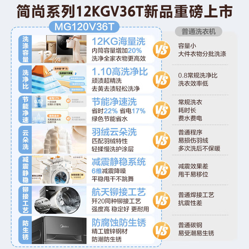[苏宁自营]美的(Midea)洗衣机滚筒全自动12公斤大容量家用1.1超高洗净比除菌净螨一级能效节能MD120V36T高清大图