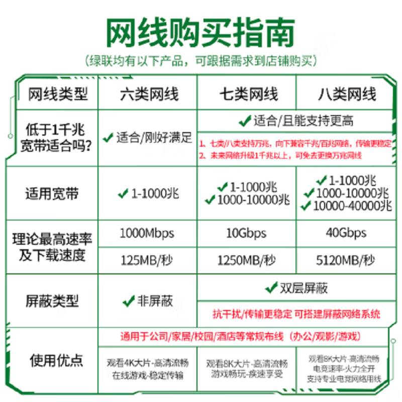 绿联 50175 3m 六类网线高清大图