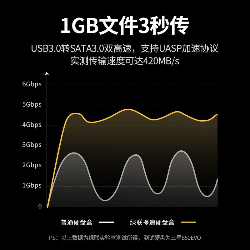 绿联(Ugreen)CM198 2.5&3.5英寸移动硬盘座(双盘位)支持脱机拷贝USB接口硬盘盒底座双盘位50742