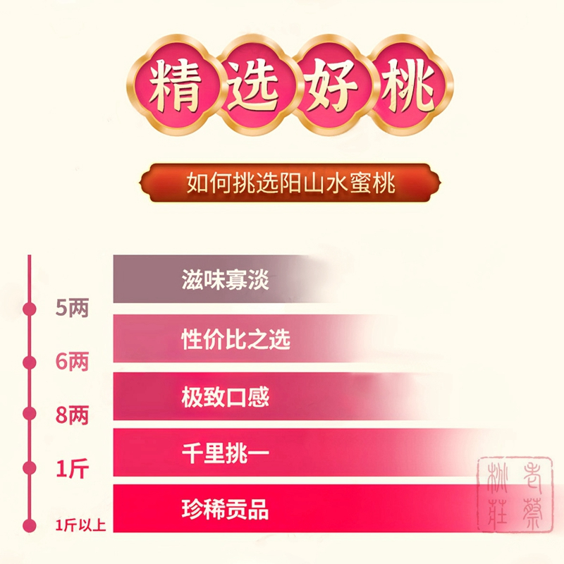 [空运发货]正宗江苏无锡阳山水蜜桃 单只5-6两8只装 阳山镇发货 可撕皮滴水软桃 新鲜水果 老蔡桃庄现摘现采现发高清大图