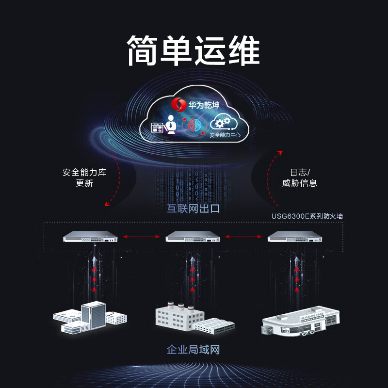 华为(HUAWEI)USG6305E-AC千兆企业级防火墙2*GE WAN+8*GE Combo+2*10GE SFP+