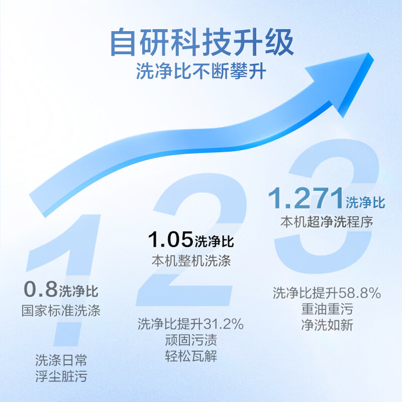 [苏宁自营]小天鹅(LittleSwan)10KG直驱变频波轮洗衣机大容量家电补贴去渍节能新升级TB10V28DT高清大图