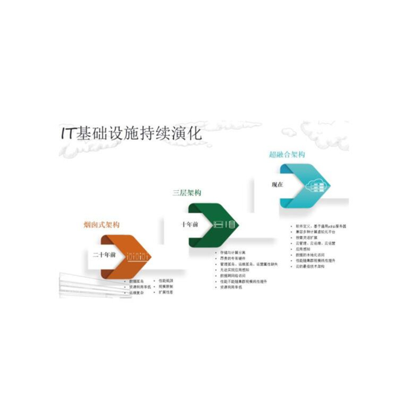 联 想 超融合AIO H1000 虚拟化,私有云,分布式存储